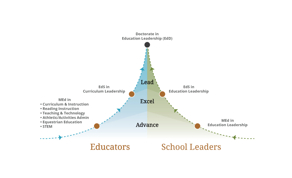 advanced education programs